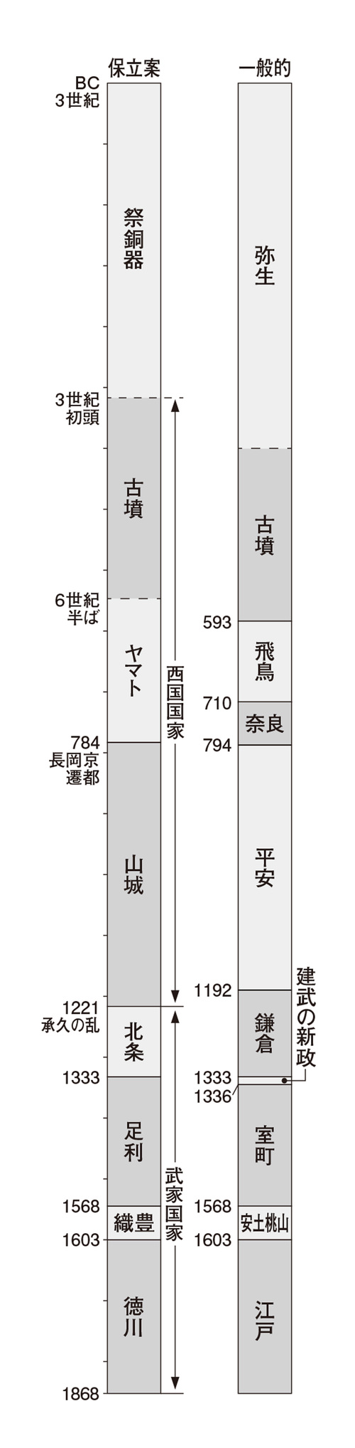 中国史の時代区分の現在 - 人文/社会