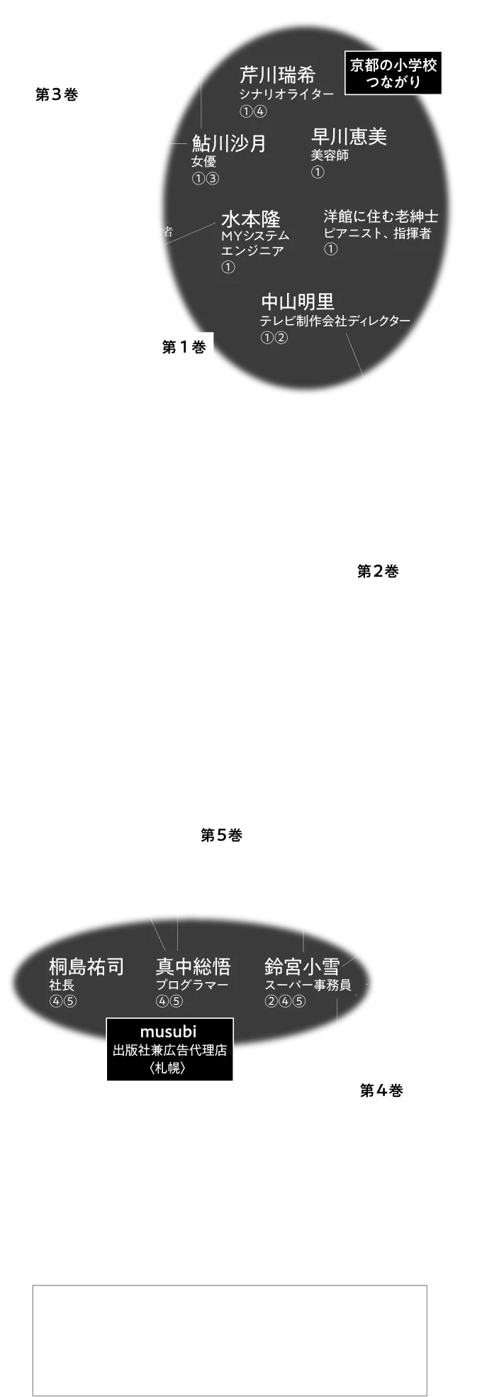 人物相関図