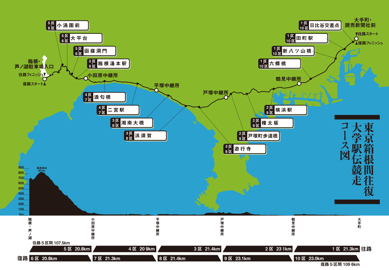 東京箱根間往復大学駅伝競走コース図