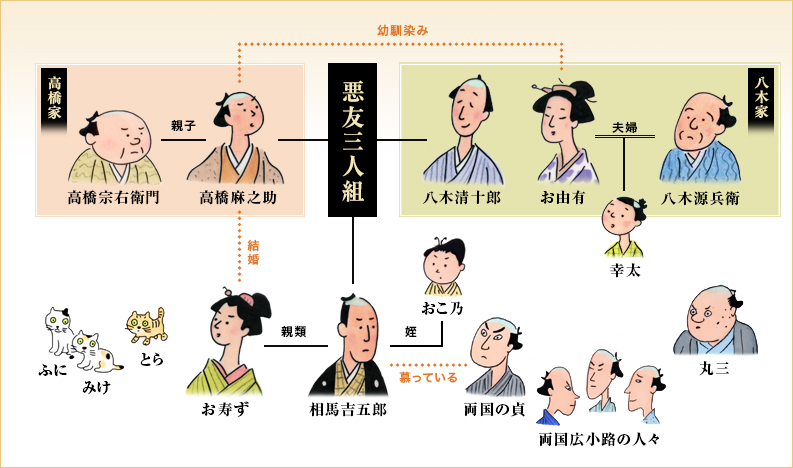 『こいしり』登場人物相関図